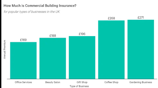 Commercial building qouets by Industry and Trade