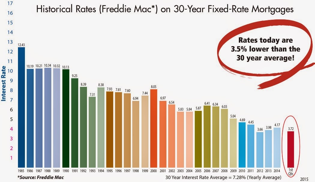 Historical Mortgage Interest Rates