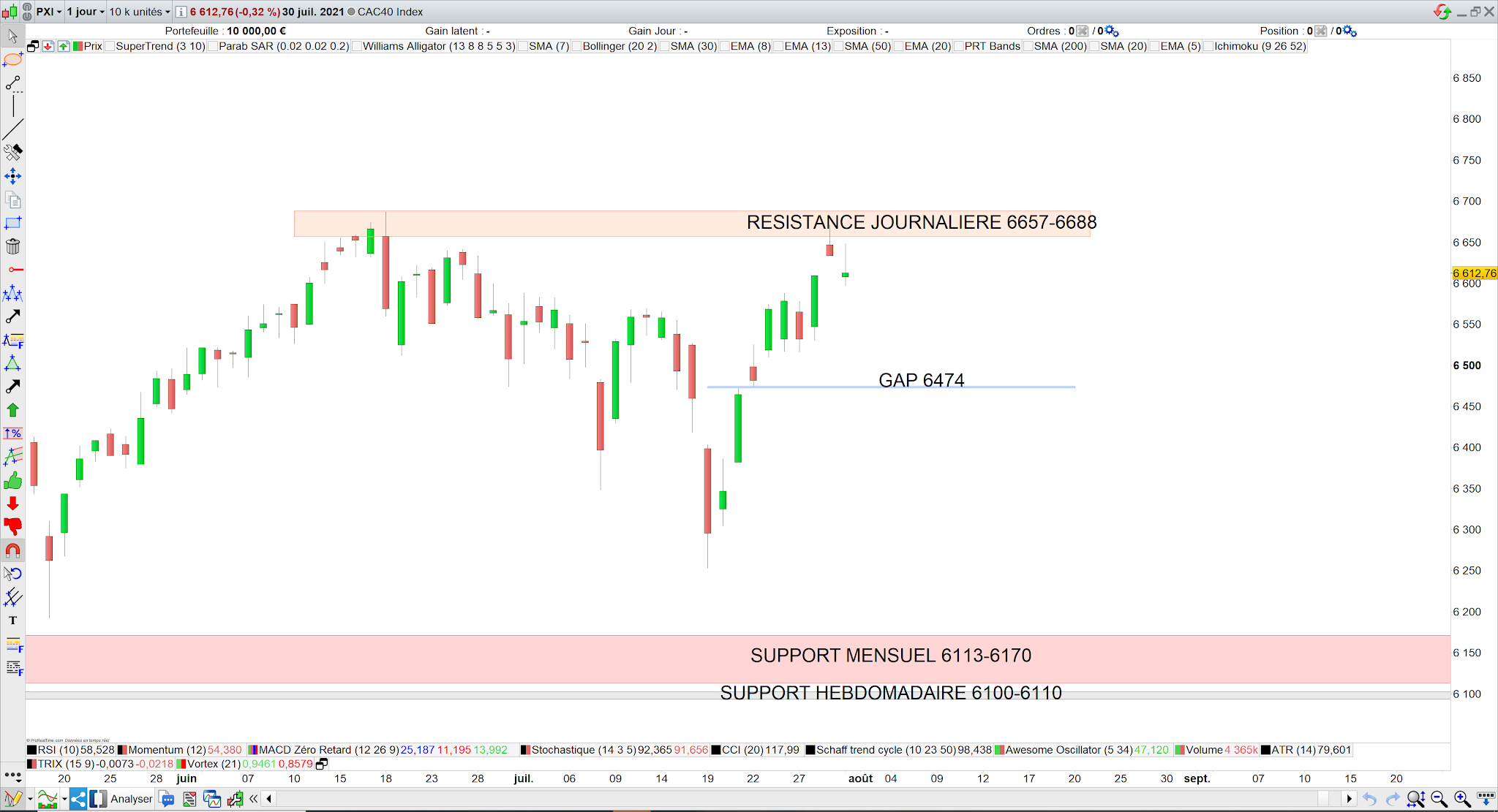 Comblement du gap sur le cac40 01/08/21