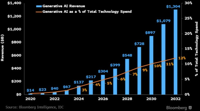 GenAI Revenue Forecast - Bloomberg