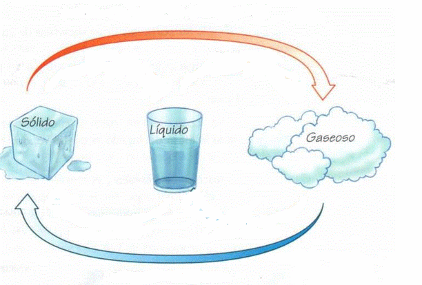 Los Estados del Agua Los Estados del Agua