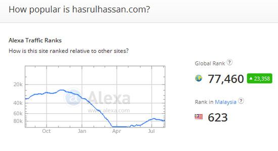 Blog terbaik alexa malaysia julai 2015