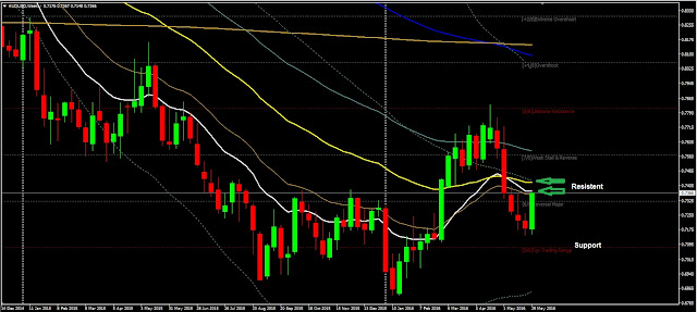 Forex Weekly analysis