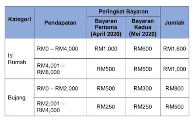 Permohonan Bantuan Prihatin Nasional 2020 Online Bagi 