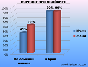 изневери съжителство на семейни начала брак