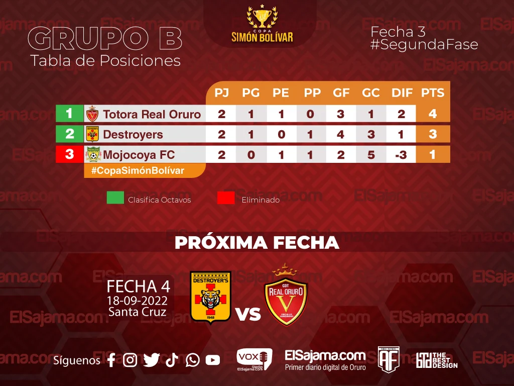 Tabla de Posiciones Grupo B