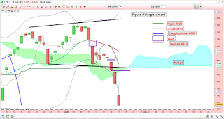  Analyse technique de court et moyen terme sur le CAC40: Les haussiers perdent la bataille de la Bollinger inférieure 3