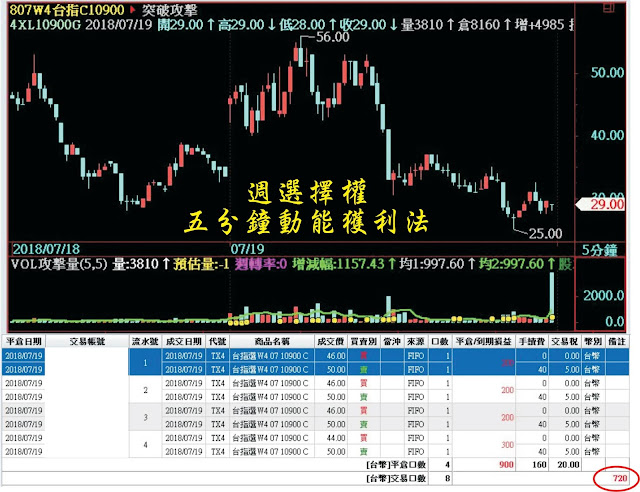 五分鐘動能獲利法　週選擇權