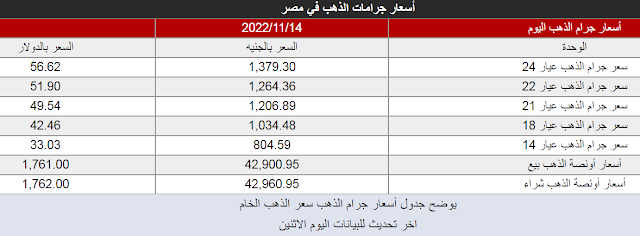 أسعار جرام الذهب اليوم فى مصر 14-11-2022 - سعر الذهب الان فى محلات الصاغة