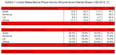 United States Mobile Phone Vendor Shipments and Market Share in Q4 2012