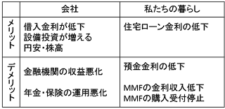   マイナス金利 影響, マイナス金利 銀行 影響, マイナス金利 今後, マイナス金利政策とは, マイナス金利 効果, マイナス金利 いつまで, マイナス金利 日銀, マイナス金利 わかりやすく, マイナス金利 目的, マイナス金利 現在, マイナス金利 いつから