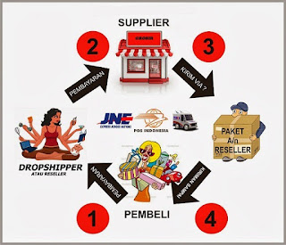 Pengertian Reseller dan Dropship