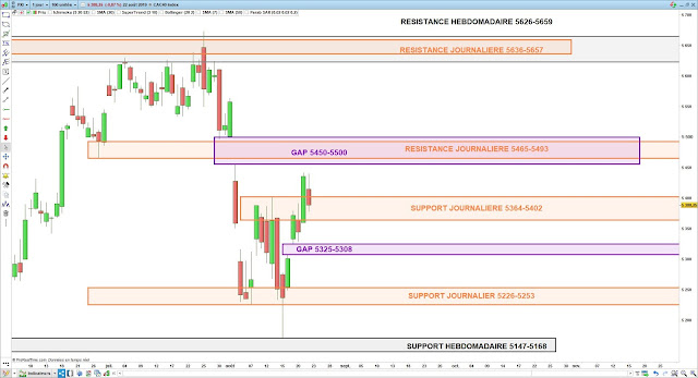 Analyse chartiste du CAC40. 23/08/19