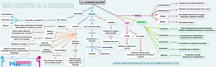 Mapa conceptual de la comunicación con todos sus elementos, tipos, ejemplos e importancia