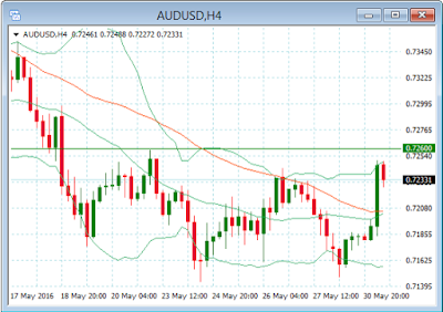 AUD sube gracias a datos de exportación positivos de Australia