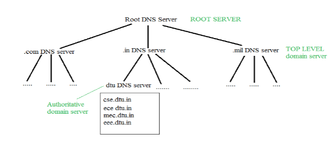 IWT | Why do you mean by domain name system? Explain it with related structure.