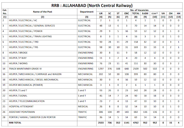 Railway Recruitment Board ALLAHABAD total 4762 Group D Vacancy CEN 2/2018