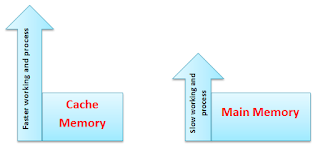 cache memory is describe that is faster than main memory