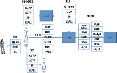 LTE Interfaces and Protocols