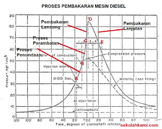 proses pembakaran mesin diesel