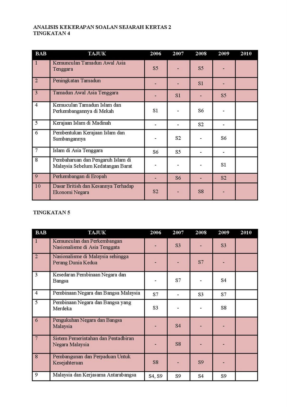 Soalan Zaman Prasejarah Tingkatan 1 - Tersoal m