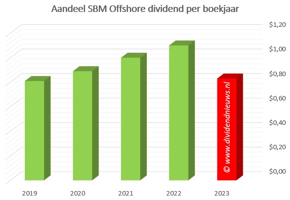 SBM offshore dividendhistorie