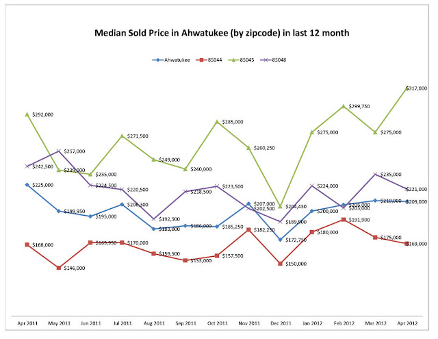 Median Sold Price in Ahwatukee by zipcode April 2012