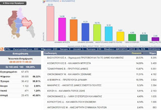 Τα τελικά αποτελέσματα στο Δήμο Καλαμάτας