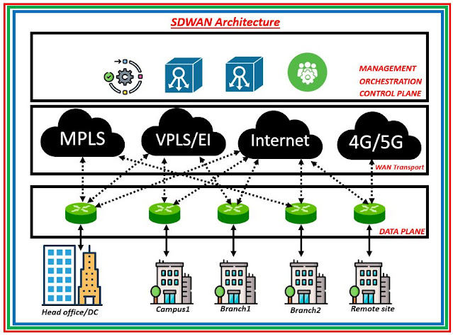 SDWAN Architecture