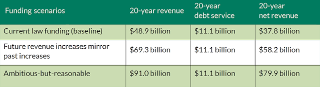 Green table outlining different 20-year revenue scenarios. 20 year revenue is $48.9 billion for current law funding, $69.3 billion for future revenue increases mirror past increases, and $91 billion for ambitious but reasonable.