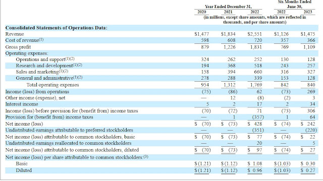 Maplebear IPO Income Statement (Annual)