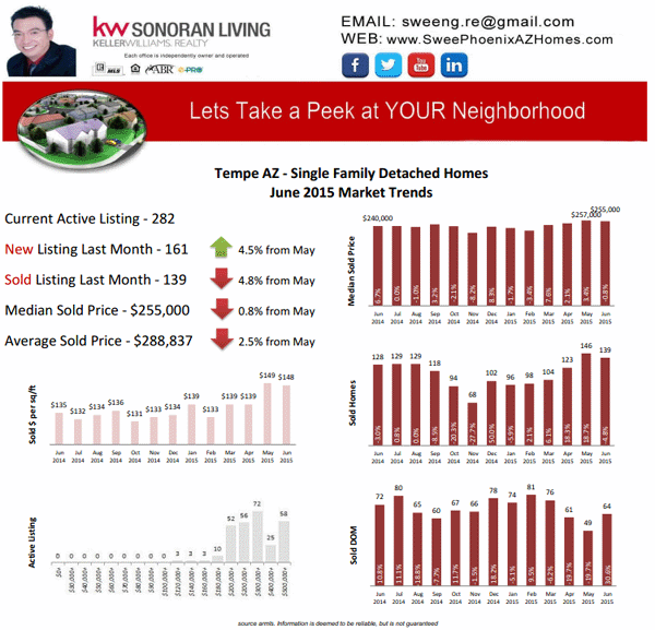 Tempe AZ June 2015 Housing Market Trends