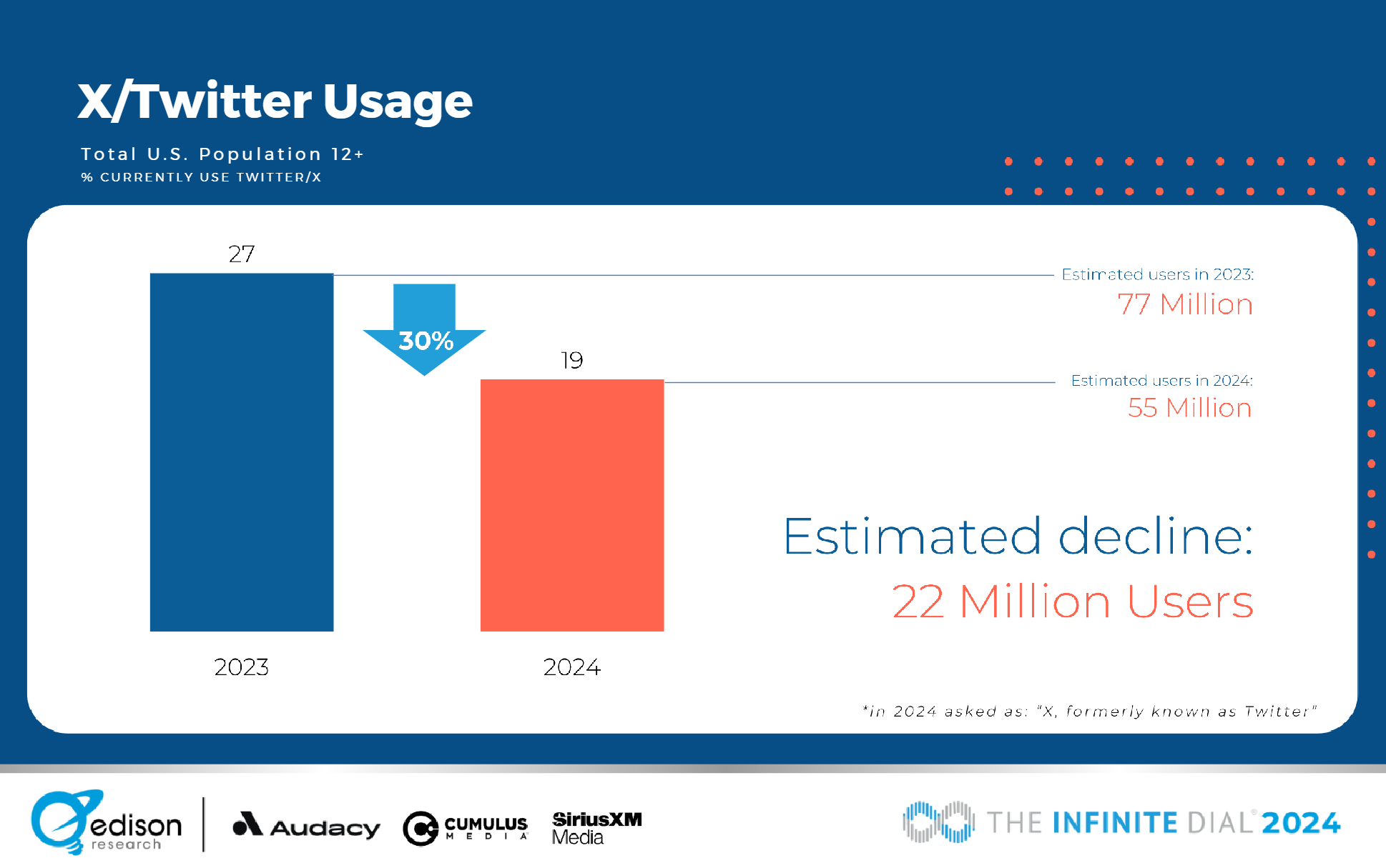 X, previously Twitter, witnesses a significant usage drop in 2024, according to the 'Infinite Dial Report' by Edison Research.