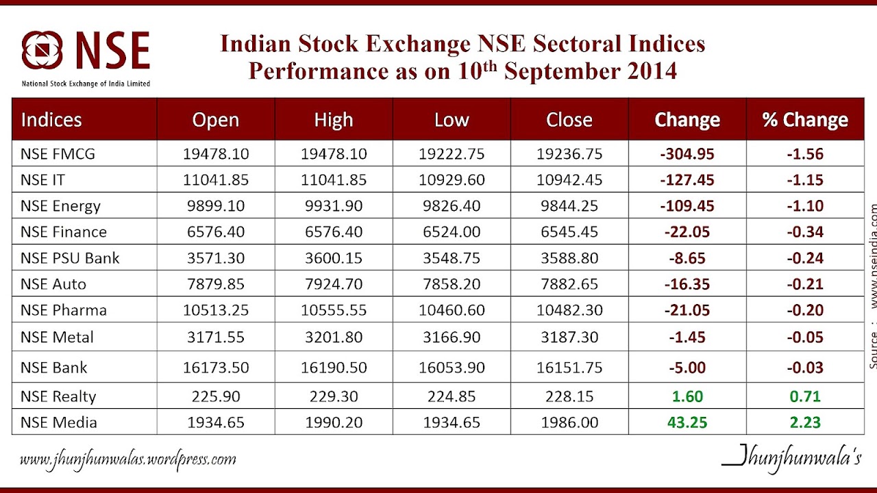 Stock Market Indexes List