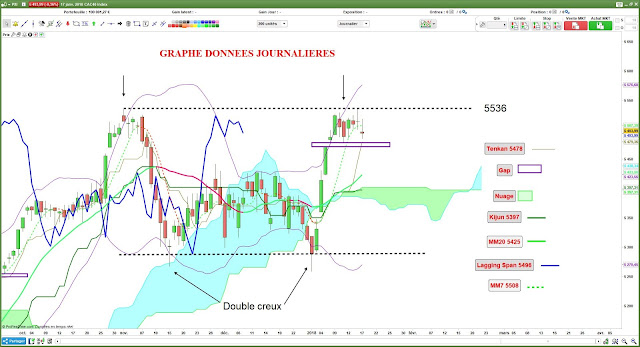 Analyse technique CAC40 [17/01/18] $cac  