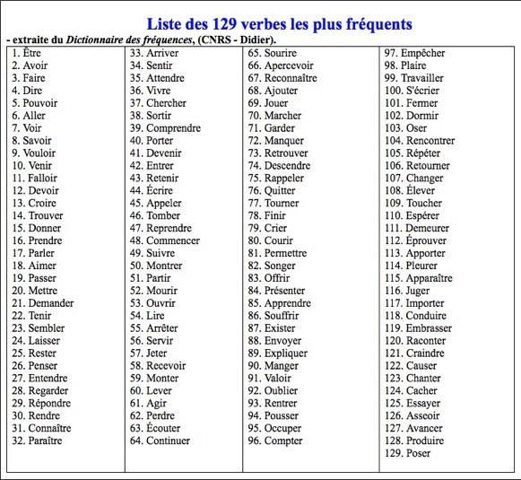 Lista najczęściej używanych francuskich czasowników - lista 1 - Francuski przy kawie