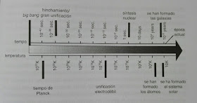 Cronologia del Big Bang