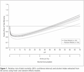 J-curves of motality versus alcohol intake