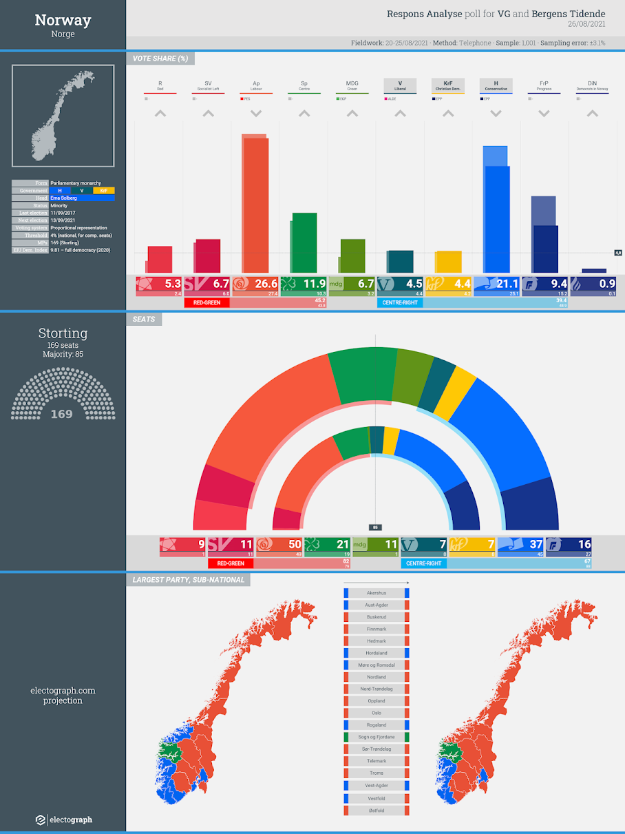 NORWAY: Respons Analyse poll chart for VG and Bergens Tidende, 26 August 2021