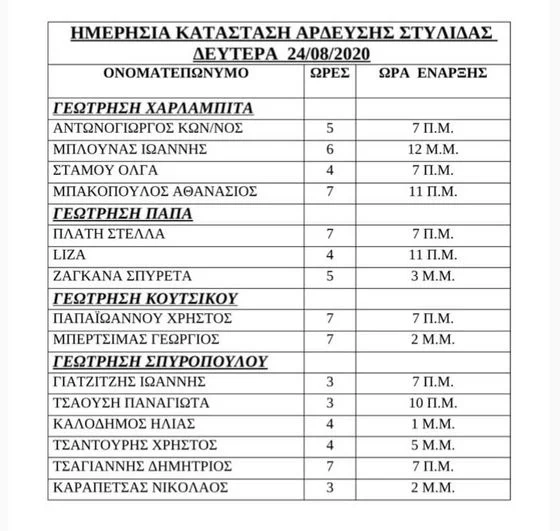 ΔΗΜΟΣ ΣΤΥΛΙΔΑΣ: ΗΜΕΡΗΣΙΑ ΚΑΤΑΣΤΑΣΗ ΑΡΔΕΥΣΗΣ