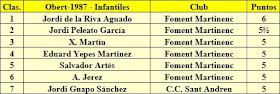 Clasificación Infantiles del XVI Abierto Sant Andreu 1987