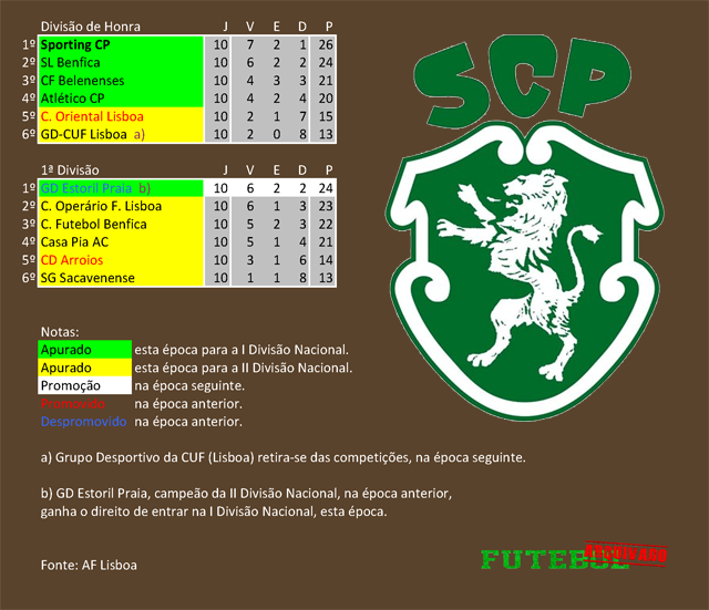 classificação campeonato regional distrital associação futebol lisboa 1947 sporting