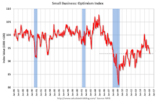 Small Business Optimism Index