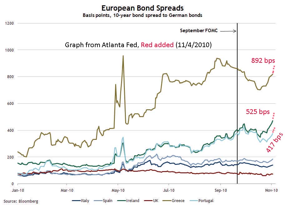 European Bond Spreads, Nov 4, 2010