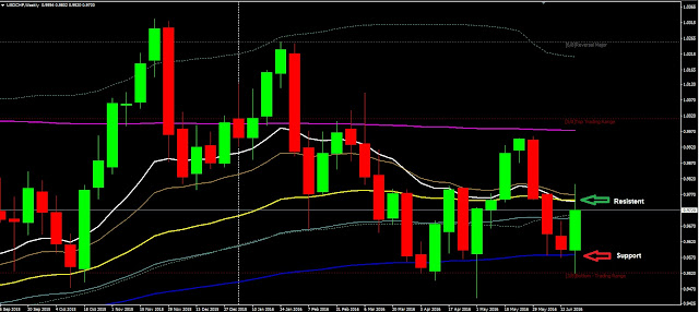 Forex Weekly Analysis USDCHF Period June 27 to July 02,  2016