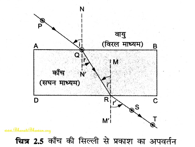 कक्षा~10वीं भारती भवन भौतिकी अध्याय 2 प्रकाश का अपवर्तन : लघु उत्तरीय प्रश्न : Class 10th Bharati Bhawan Physics Chapter 2 Refraction of Light : Short answer questions : BharatiBhawan.org