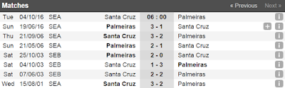 thong ke doi dau Santa Cruz vs Palmeiras