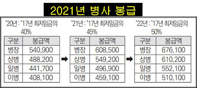 2020년, 2021년, 2022년 병사 봉급