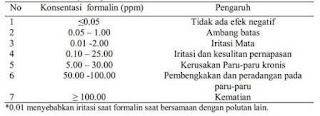  Formalin  merupakan  larutan  yang dibentuk dari  Kegunaan & Bahaya Formalin Bagi Kesehatan 