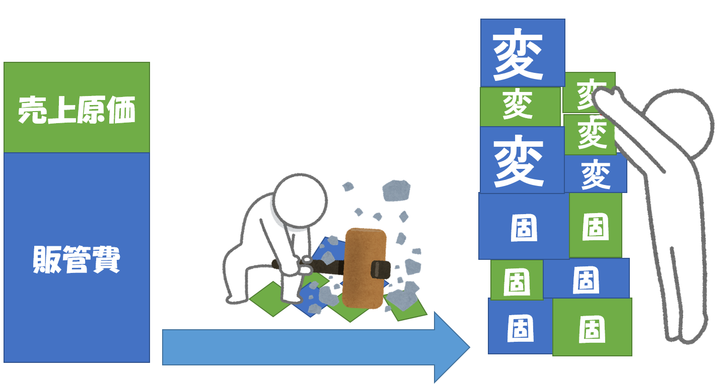 貢献利益とは 赤字の事業を続けるかやめるかを決める方法を解説 中小企業診断士 はーとbizのブログ